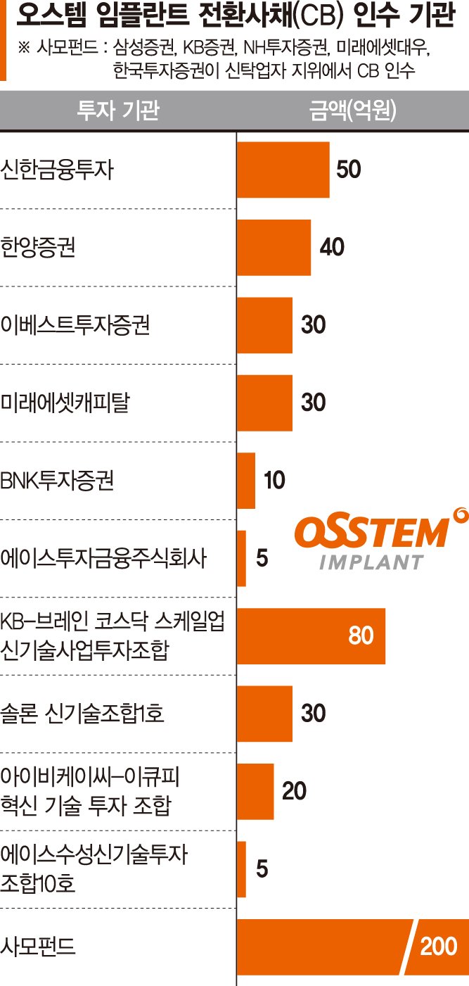 300% 수익 물거품… 오스템임플란트 CB투자자 손실 위기 - 파이낸셜뉴스