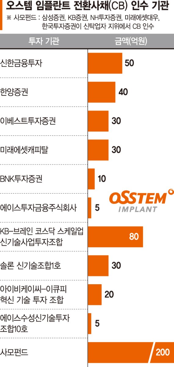 300% 수익 물거품… 오스템임플란트 CB투자자 손실 위기