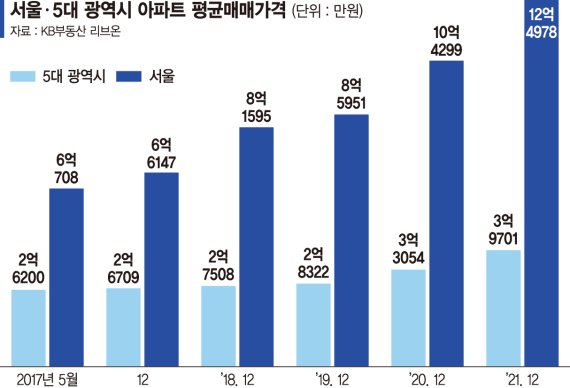 서울-광역시 아파트값 양극화 심화