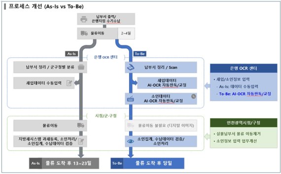 인천시, 전국 최초 지방세 처리에 AI 기술 도입