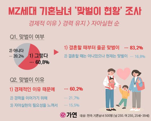 MZ세대 기혼남녀, 10명 중 6명 맞벌이... 경제적 이유 가장 커