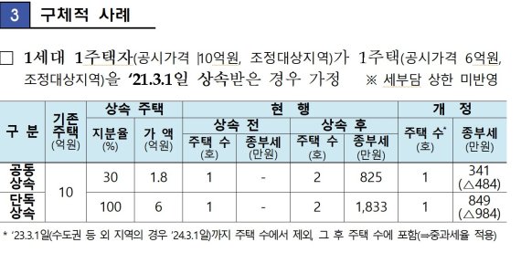 2021년 세법개정 후속 시행령 개정안을 적용한 상속주택 종부세 부과 사례. <자료:기획재정부>