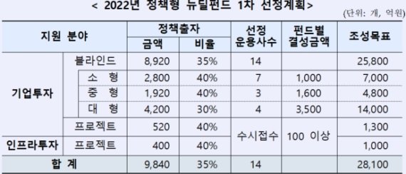 [fn마켓워치]올 1차 정책형 뉴딜펀드 2.8조 조성