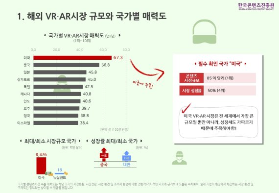 [서울=뉴시스]2021 장르별 콘텐츠 해외시장 동향분석 인포그래픽 - VR·AR (사진 = 한국콘텐츠진흥원) 2022.1.6. photo@newsis.com *재판매 및 DB 금지