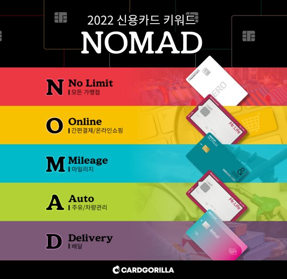 카드고릴라, 올해 신용카드 키워드 'N.O.M.A.D'