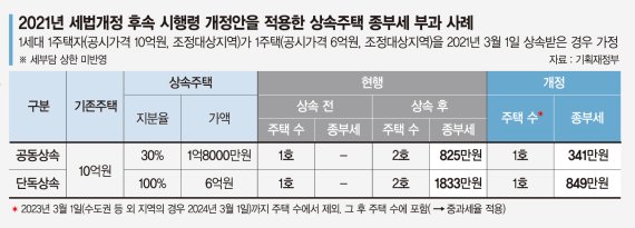 10억짜리 1주택자 6억 집 상속때 종부세 1830만→850만원[종부세 부담 완화]