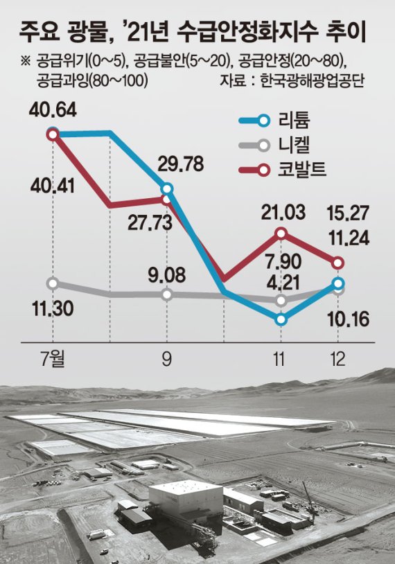 리튬·니켈·코발트 수급 불안 확대… K배터리 공급망 비상