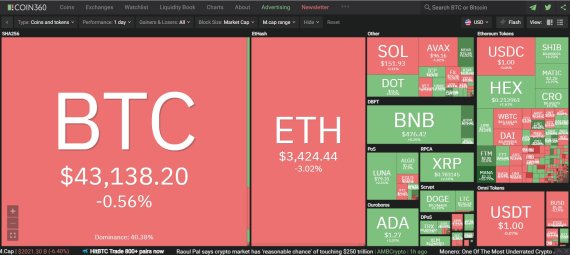 미국 연방준비제도(Fed·연준)의 긴축을 예고하는 연방공개시장위원회(FOMC) 회의록 공개 이후 하룻새 8% 급락한 비트코인(BTC) 등 가상자산 시세가 더 떨어질 것이라는 우울한 전망이 나왔다. 아직 바닥이 아니라는 것이다.