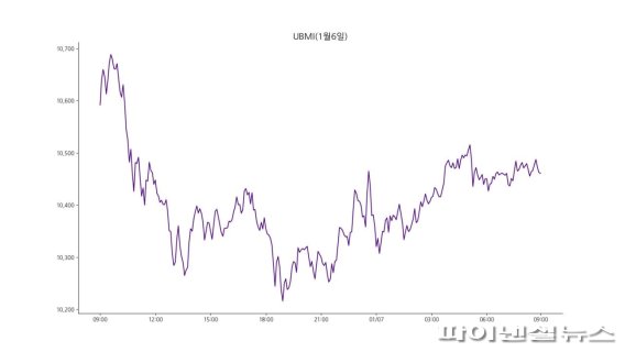 업비트 UBMI 지수 1월7일