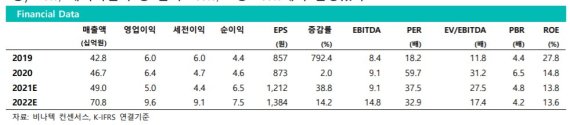 비나텍, 슈퍼커패시터·수소연료사업 앙상블..고성장진입 초기-상상인