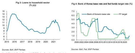 BNP파리바 "다음주 금통위서 0.25%포인트 금리인상" 예상