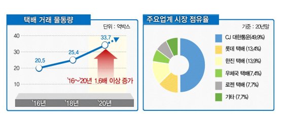 정부, 설 앞두고 택배 인력 1만명 투입.. 특별관리 기간 운영