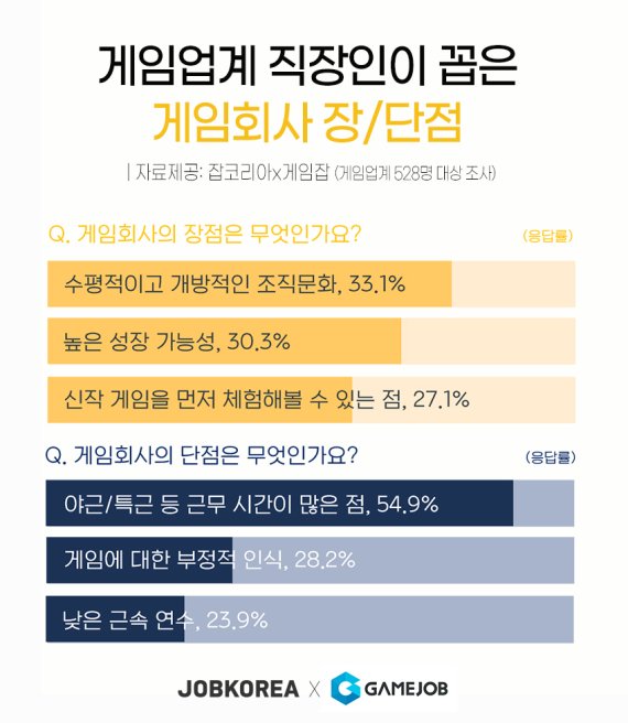 게임업계 직장인이 꼽은 게임회사 장단점(잡코리아 제공)© 뉴스1