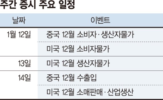 Fed發 악재 당분간 지속... 14일 열릴 금통위에 촉각 [주간 증시 전망]