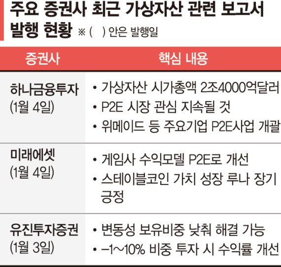 증권가는 '블록체인 열공중'…가상자산 기관투자 이어지나