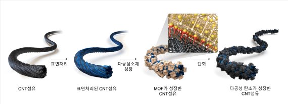 탄소나노튜브 섬유를 이용해 에너지 저장이 가능한 다기능성 탄소나노튜브 섬유를 제조하는 과정. 재료연구원 제공