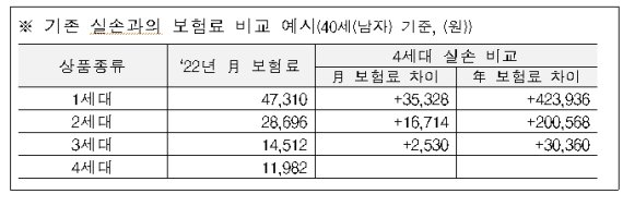 [서울=뉴시스]2022년 실손보험료 인상에 따른 세대별 보험료 인상분 비교(사진=손해보험협회 제공)2021.01.10 photo@newsis.com *재판매 및 DB 금지