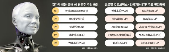 황금시장 예고한 AI·로봇… 해외 운용사들도 "담아라"