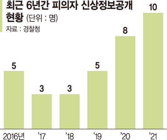 국민공분 앞에 늘어나는 흉악범 얼굴공개… "범죄예방 효과"