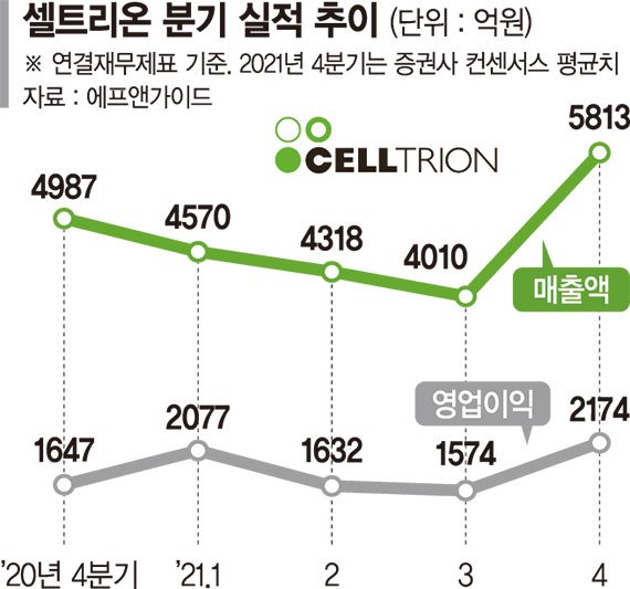 셀트리온, 항체 바이오시밀러 저력 빛났다… 年매출 2조 시대 '눈앞' [포춘클럽 라운지]