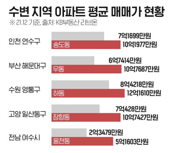 수변 품은 아파트 '조망권' 따라 가치 상승