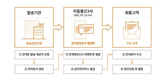 공인알람문자 서비스 흐름도