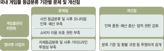 돈벌기는 안되고 옷벗기기 게임은 가능… 도마 오른 ‘등급 잣대’