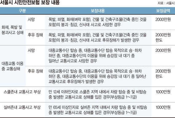 "서울시민이면 누구나" 시민안전보험 보장액 2배 높인다