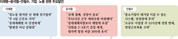 ‘친기업’ 외친 대선후보들… "규제 완화" 동감, 勞문제는 다른 길