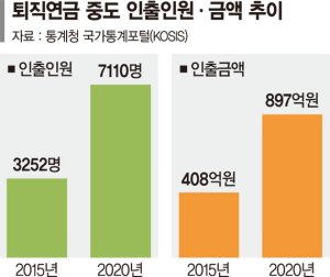 "살기 너무 팍팍해"… 연금·보험 해지해 버티는 사람들