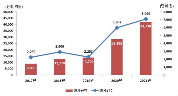 최근 5년간 주식관련사채 권리행사 현황. 뉴시스 제공