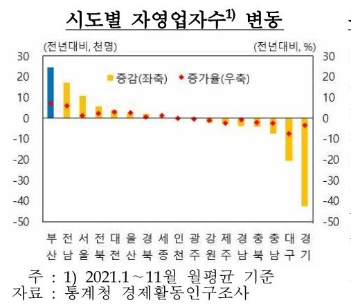 ▲시도별 자영업자수 변동 현황./출처=한국은행 부산본부