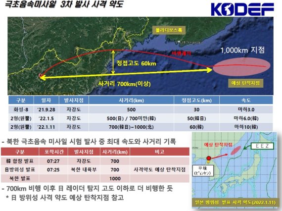 [서울=뉴시스] 북한 극초음속 미사일 시험 발사 분석. 2022.01.12. (자료=한국국방안보포럼 제공) *재판매 및 DB 금지