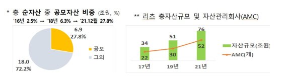 '연금저축펀드' 공모상장리츠 투자 허용.. 리츠 투자 대폭 완화