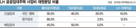 LH, 법정 자본금 10조 늘어… "임대주택 안정 공급 발판"