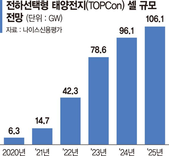 한화솔루션 최대 2700억 ESG채권 발행.. 전액 태양광 투자