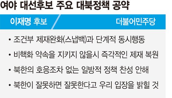 李, 제재 풀되 비핵화 어기면 복원 尹, 비핵화 진전에 맞춰 경제 지원 安, 한미 연합방어 강화해 北 압박 [2022 대선 D-55]