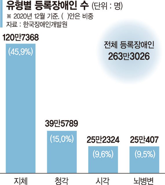 "QR 힘들어 식당 못가요"… 시각장애인 장벽 된 방역패스