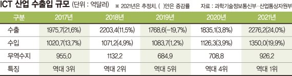 역시 반도체… 작년 ICT수출 2276억弗 역대최대