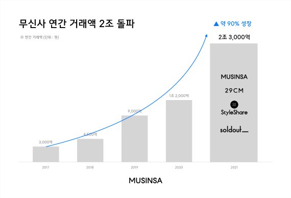 무신사 거래액 지표(무신사 제공)© 뉴스1