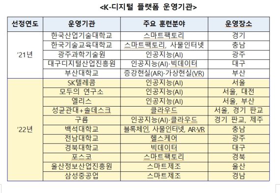 "디지털 융합훈련 거점"…올해 K-디지털 플랫폼 20개소로 확대