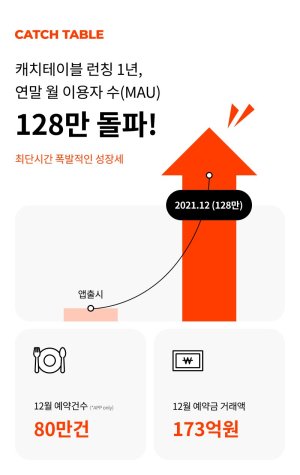 캐치테이블 “예약 서비스 출시 1년 만에 월 이용자 수 128만명”