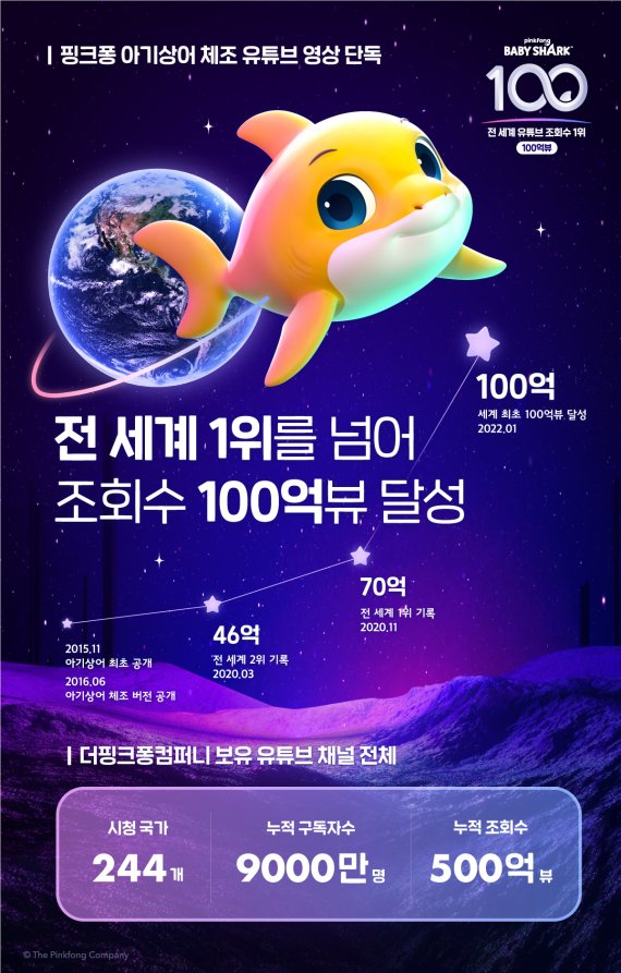 "핑크퐁 아기상어 체조 재생시간 4만3000년…세계 최초 100억뷰 기록"