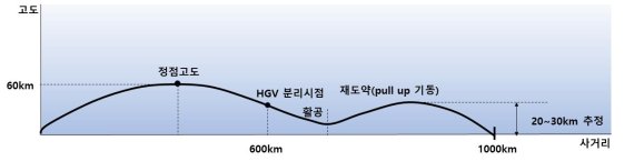 [서울=뉴시스] 북한 극초음속 활공체 비행 궤적. 2022.01.12. (자료=장영근 교수 제공) *재판매 및 DB 금지