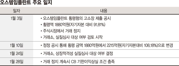 오스템임플란트 디폴트로 가나… CB 기한이익상실 초읽기