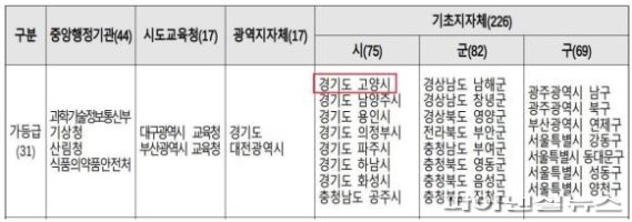 고양시 전국 민원서비스 종합평가 최우수 기관 선정. 사진제공=고양시