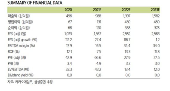 카카오게임즈, 예상보다 빠른 오딘 매출 감소에 목표가↓-삼성증권