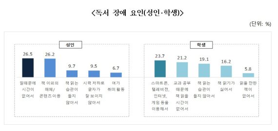 독서 장애 요인(성인･학생)
