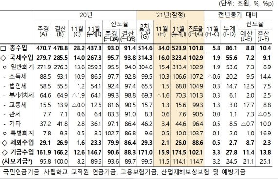 "초과세수 활용"이라지만…문 정부 10번째 추경