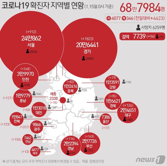 경기도, 1823명 추가 확진 '평택시 18일 연속 최다'